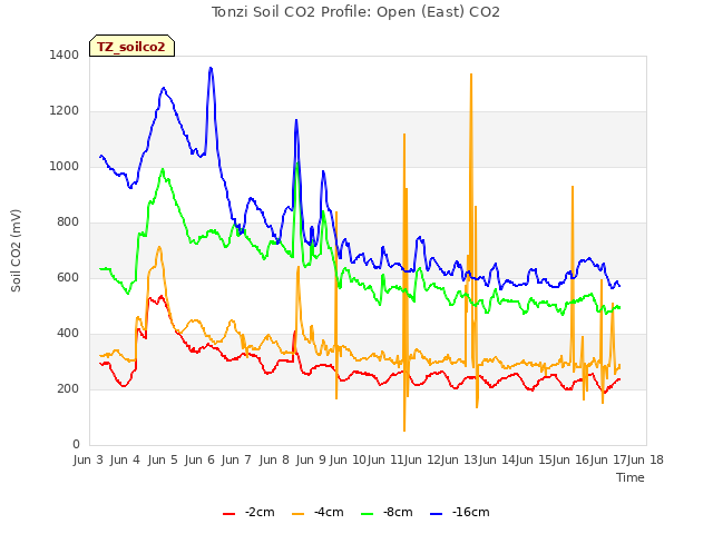 plot of Tonzi Soil CO2 Profile: Open (East) CO2