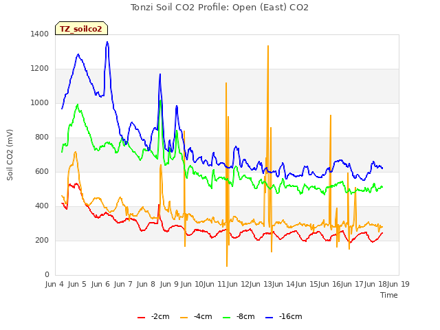 plot of Tonzi Soil CO2 Profile: Open (East) CO2