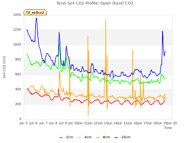 plot of Tonzi Soil CO2 Profile: Open (East) CO2