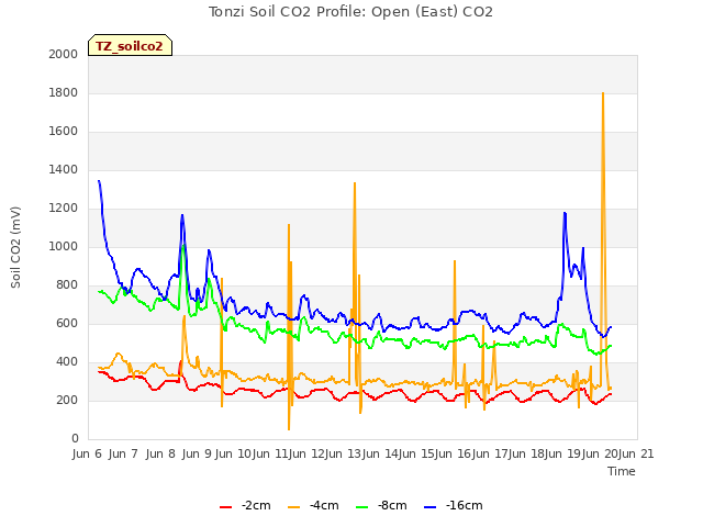 plot of Tonzi Soil CO2 Profile: Open (East) CO2