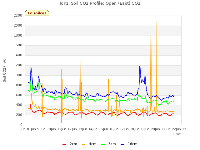 plot of Tonzi Soil CO2 Profile: Open (East) CO2