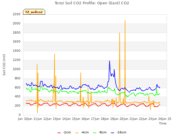 plot of Tonzi Soil CO2 Profile: Open (East) CO2