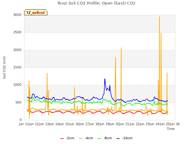 plot of Tonzi Soil CO2 Profile: Open (East) CO2