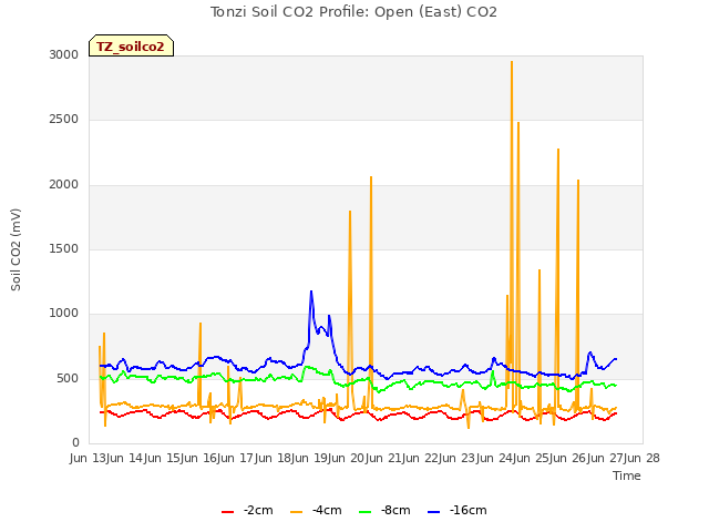 plot of Tonzi Soil CO2 Profile: Open (East) CO2