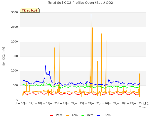 plot of Tonzi Soil CO2 Profile: Open (East) CO2