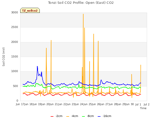 plot of Tonzi Soil CO2 Profile: Open (East) CO2