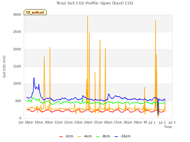 plot of Tonzi Soil CO2 Profile: Open (East) CO2