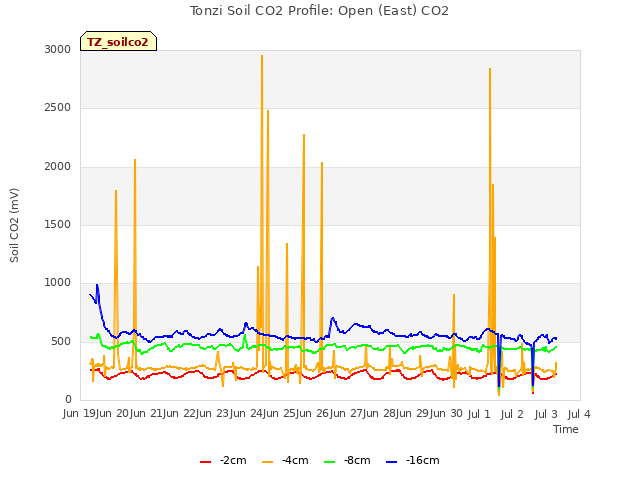 plot of Tonzi Soil CO2 Profile: Open (East) CO2