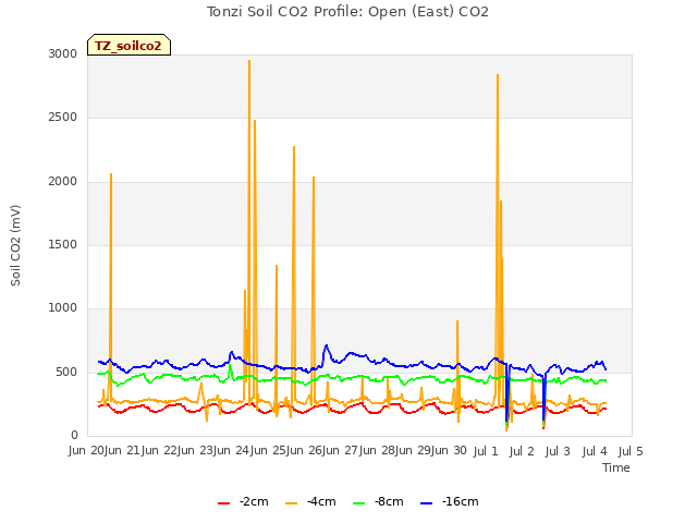 plot of Tonzi Soil CO2 Profile: Open (East) CO2