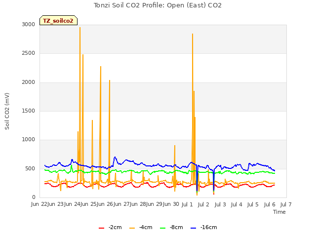 plot of Tonzi Soil CO2 Profile: Open (East) CO2