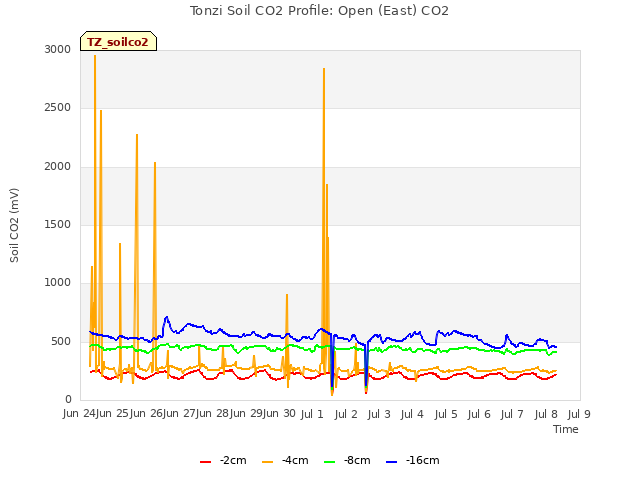 plot of Tonzi Soil CO2 Profile: Open (East) CO2