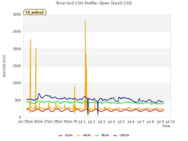 plot of Tonzi Soil CO2 Profile: Open (East) CO2