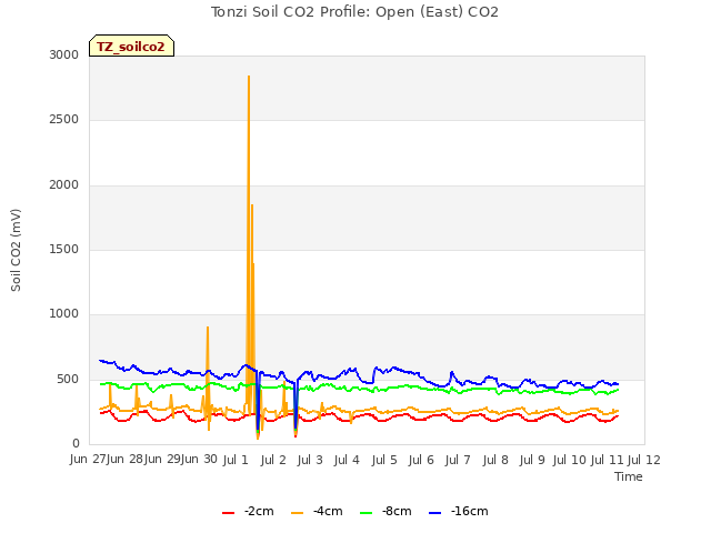 plot of Tonzi Soil CO2 Profile: Open (East) CO2