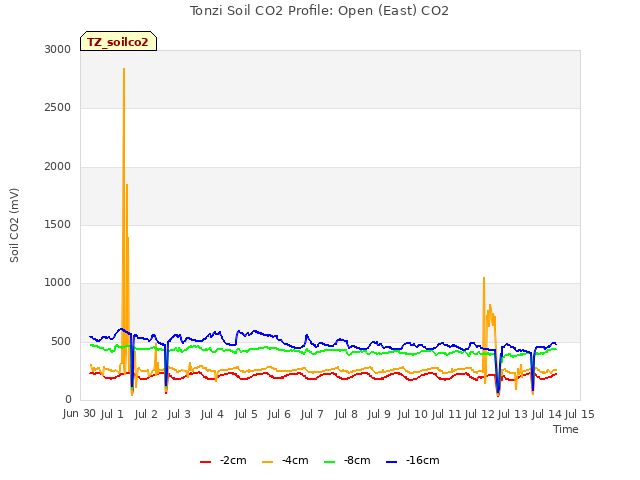 plot of Tonzi Soil CO2 Profile: Open (East) CO2