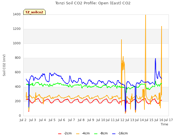 plot of Tonzi Soil CO2 Profile: Open (East) CO2