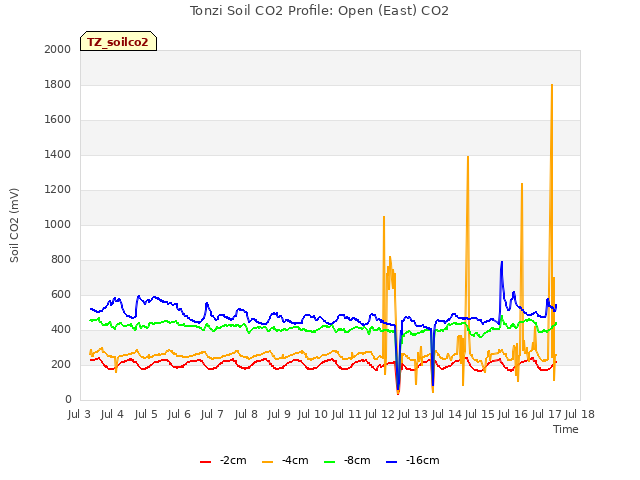 plot of Tonzi Soil CO2 Profile: Open (East) CO2