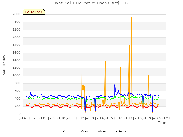 plot of Tonzi Soil CO2 Profile: Open (East) CO2