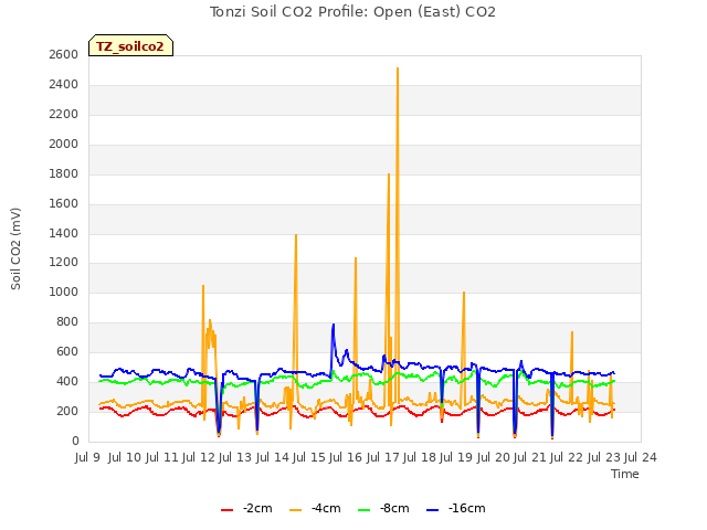 plot of Tonzi Soil CO2 Profile: Open (East) CO2