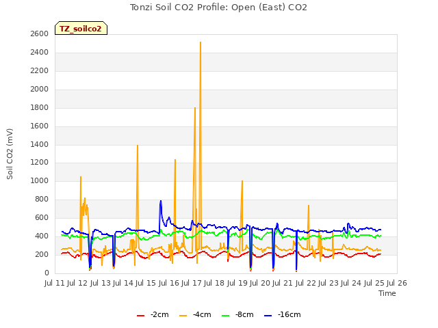 plot of Tonzi Soil CO2 Profile: Open (East) CO2