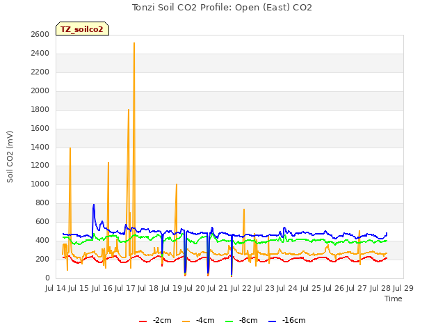 plot of Tonzi Soil CO2 Profile: Open (East) CO2