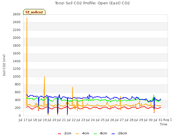 plot of Tonzi Soil CO2 Profile: Open (East) CO2