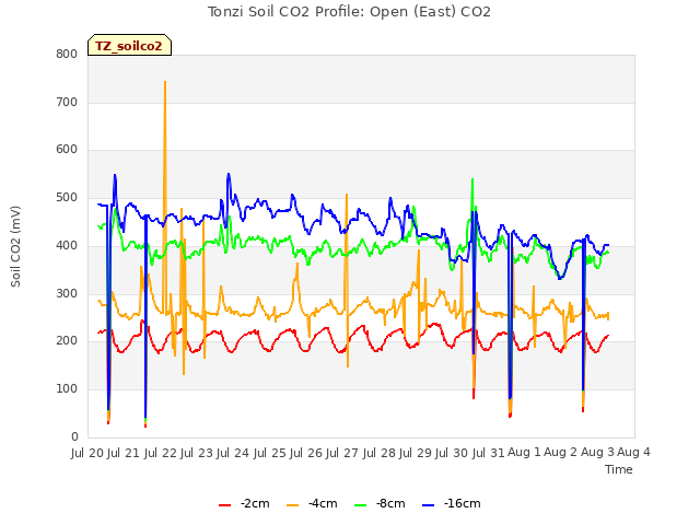 plot of Tonzi Soil CO2 Profile: Open (East) CO2