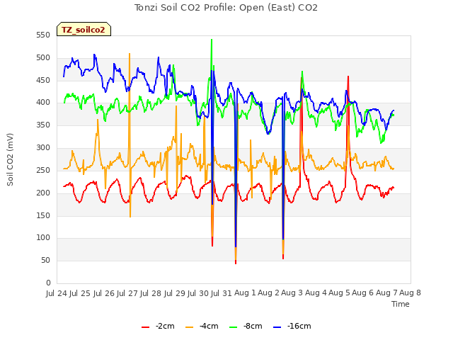 plot of Tonzi Soil CO2 Profile: Open (East) CO2