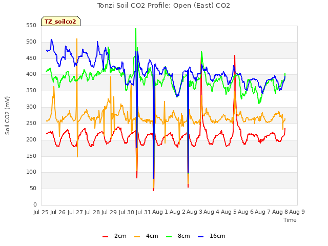 plot of Tonzi Soil CO2 Profile: Open (East) CO2