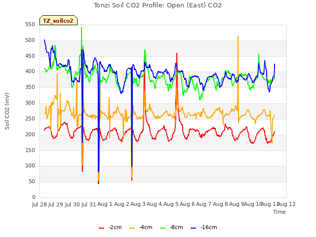 plot of Tonzi Soil CO2 Profile: Open (East) CO2