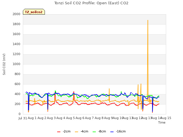 plot of Tonzi Soil CO2 Profile: Open (East) CO2