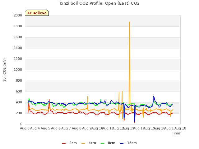 plot of Tonzi Soil CO2 Profile: Open (East) CO2