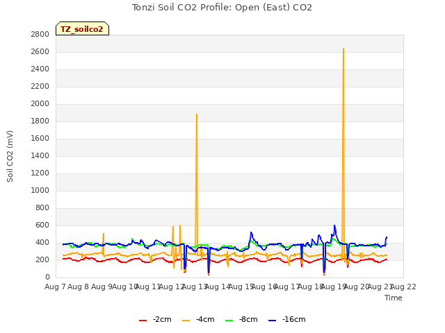 plot of Tonzi Soil CO2 Profile: Open (East) CO2