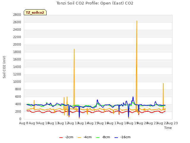 plot of Tonzi Soil CO2 Profile: Open (East) CO2