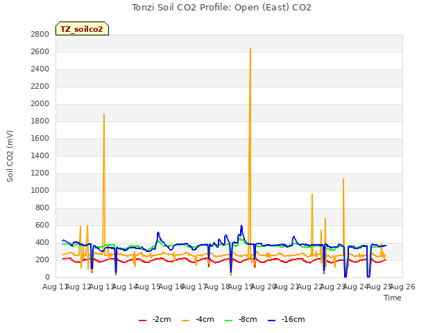 plot of Tonzi Soil CO2 Profile: Open (East) CO2