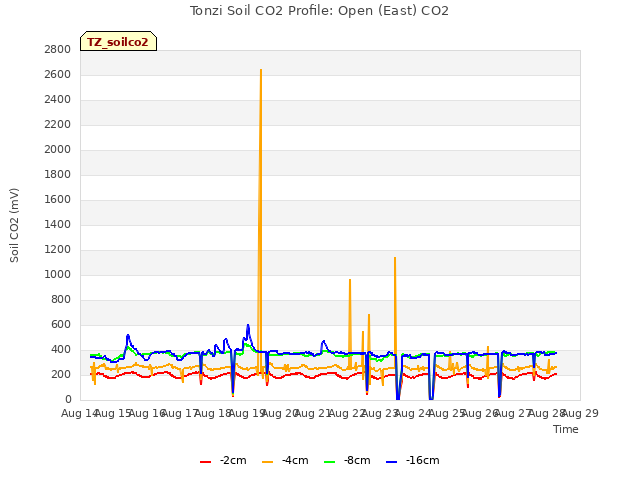 plot of Tonzi Soil CO2 Profile: Open (East) CO2