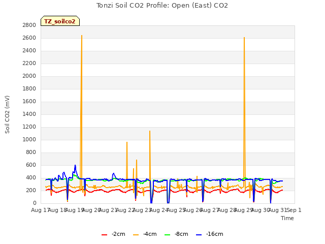 plot of Tonzi Soil CO2 Profile: Open (East) CO2