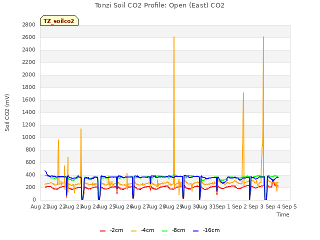 plot of Tonzi Soil CO2 Profile: Open (East) CO2