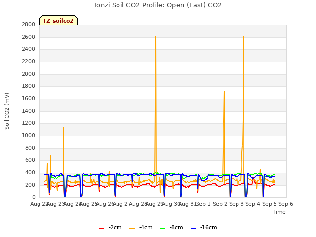 plot of Tonzi Soil CO2 Profile: Open (East) CO2