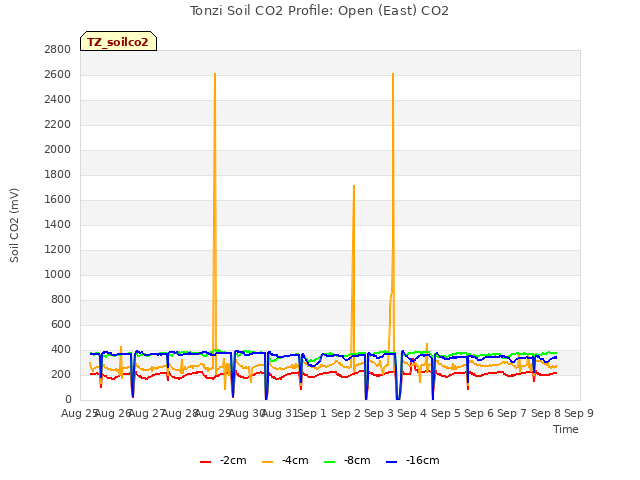 plot of Tonzi Soil CO2 Profile: Open (East) CO2