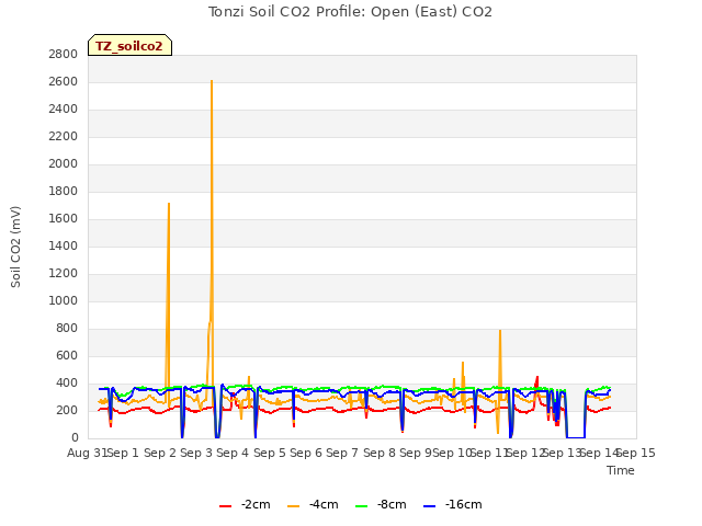 plot of Tonzi Soil CO2 Profile: Open (East) CO2