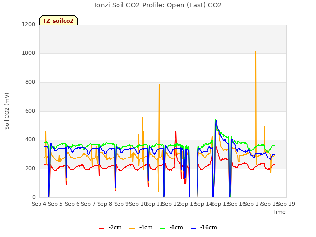 plot of Tonzi Soil CO2 Profile: Open (East) CO2