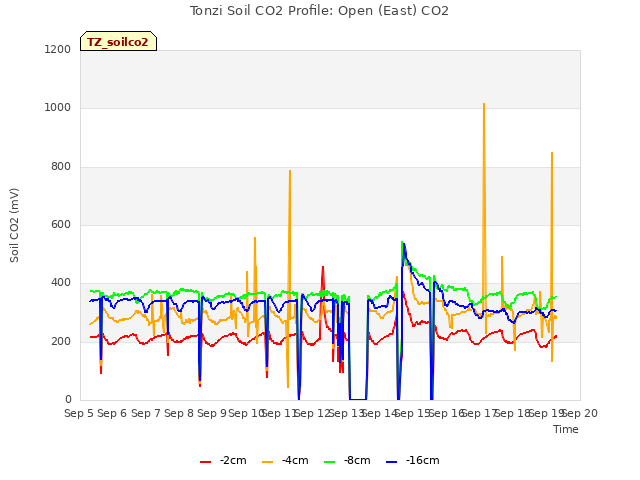 plot of Tonzi Soil CO2 Profile: Open (East) CO2