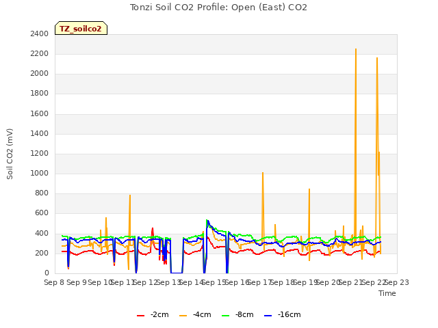 plot of Tonzi Soil CO2 Profile: Open (East) CO2