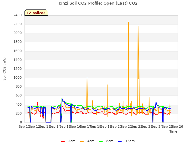 plot of Tonzi Soil CO2 Profile: Open (East) CO2