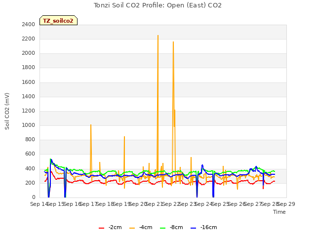 plot of Tonzi Soil CO2 Profile: Open (East) CO2