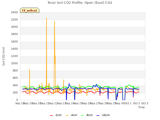 plot of Tonzi Soil CO2 Profile: Open (East) CO2