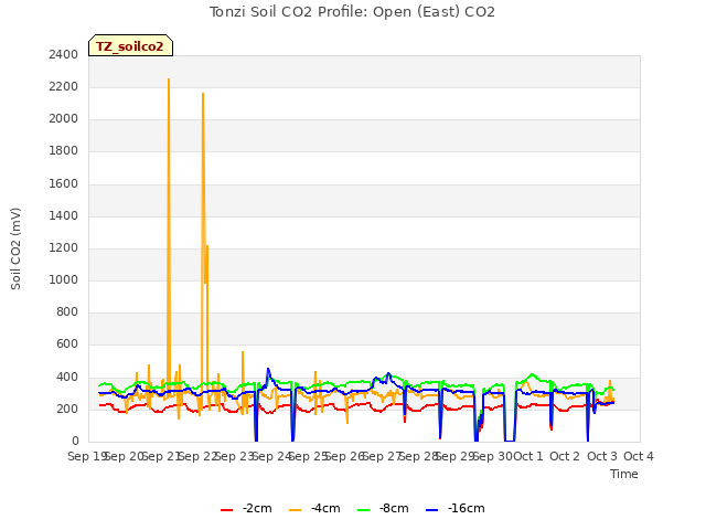 plot of Tonzi Soil CO2 Profile: Open (East) CO2