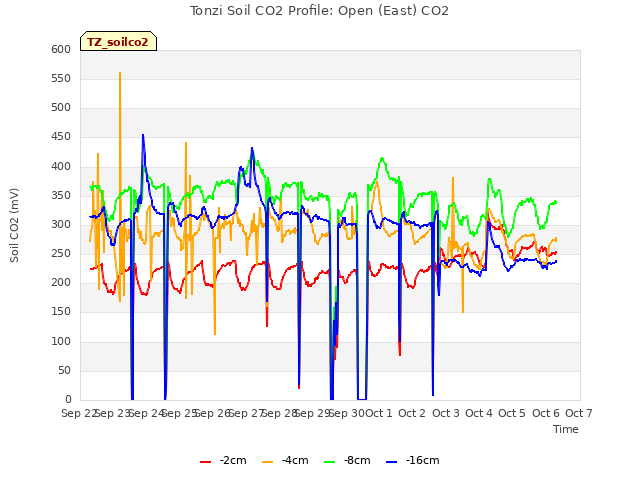 plot of Tonzi Soil CO2 Profile: Open (East) CO2