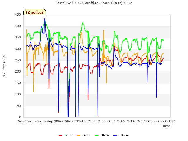 plot of Tonzi Soil CO2 Profile: Open (East) CO2