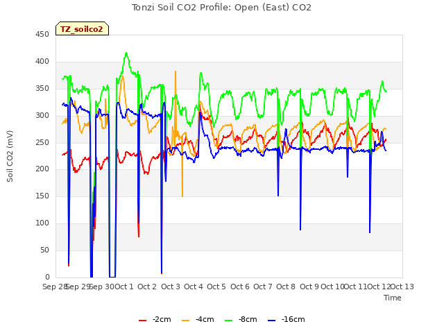 plot of Tonzi Soil CO2 Profile: Open (East) CO2